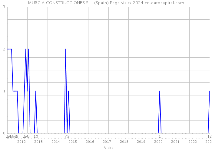 MURCIA CONSTRUCCIONES S.L. (Spain) Page visits 2024 