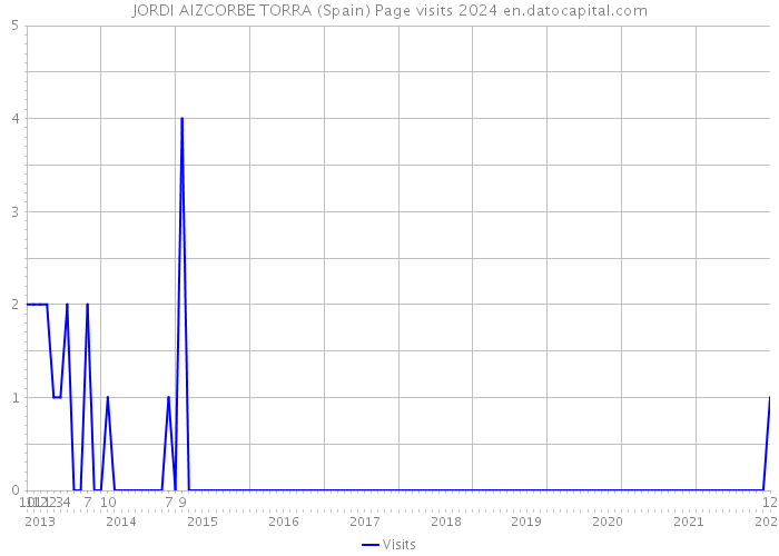 JORDI AIZCORBE TORRA (Spain) Page visits 2024 