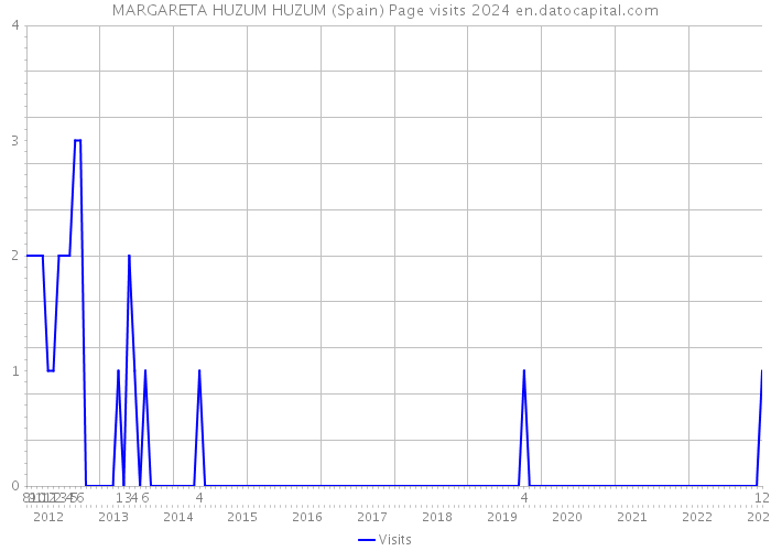 MARGARETA HUZUM HUZUM (Spain) Page visits 2024 