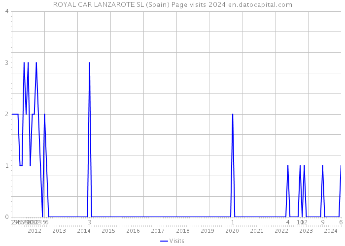 ROYAL CAR LANZAROTE SL (Spain) Page visits 2024 