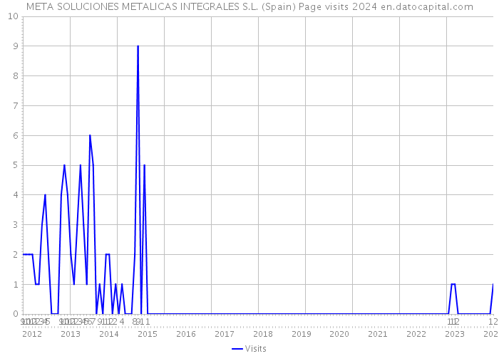 META SOLUCIONES METALICAS INTEGRALES S.L. (Spain) Page visits 2024 