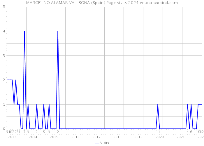 MARCELINO ALAMAR VALLBONA (Spain) Page visits 2024 