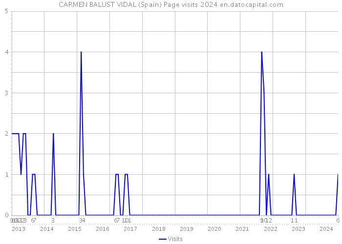 CARMEN BALUST VIDAL (Spain) Page visits 2024 