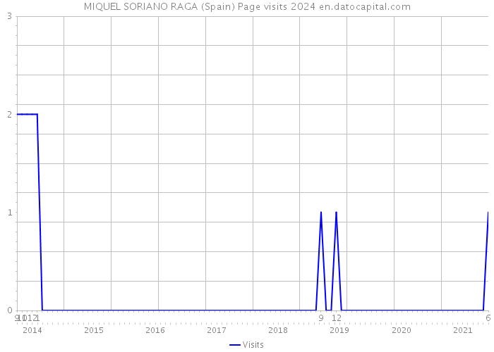 MIQUEL SORIANO RAGA (Spain) Page visits 2024 