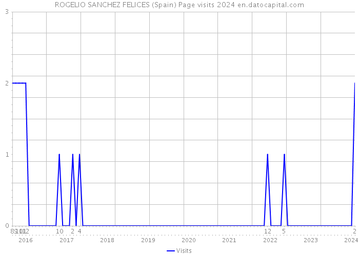 ROGELIO SANCHEZ FELICES (Spain) Page visits 2024 