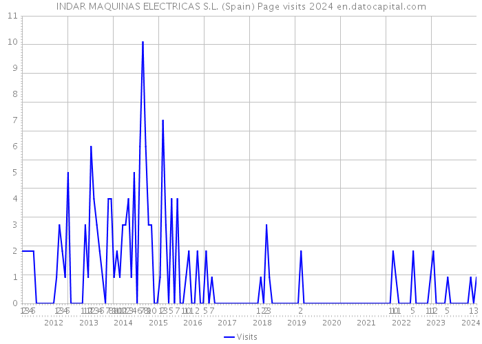 INDAR MAQUINAS ELECTRICAS S.L. (Spain) Page visits 2024 