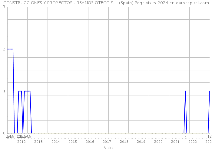 CONSTRUCCIONES Y PROYECTOS URBANOS OTECO S.L. (Spain) Page visits 2024 