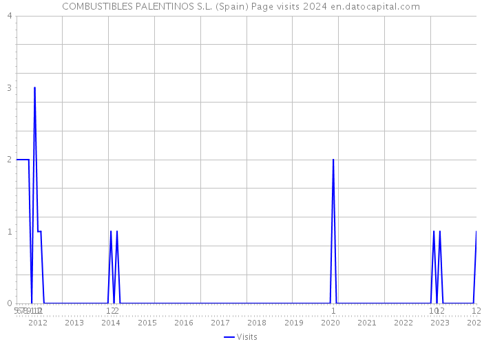 COMBUSTIBLES PALENTINOS S.L. (Spain) Page visits 2024 