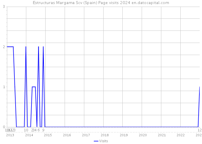 Estructuras Margama Scv (Spain) Page visits 2024 