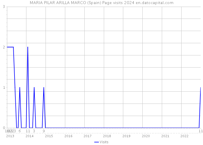 MARIA PILAR ARILLA MARCO (Spain) Page visits 2024 