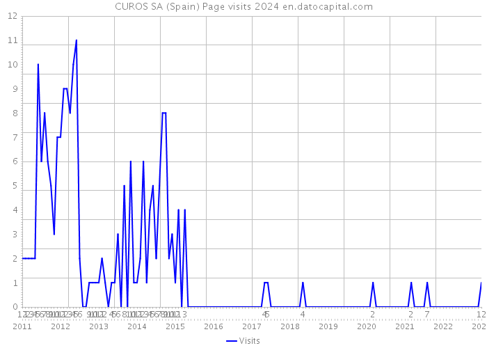 CUROS SA (Spain) Page visits 2024 