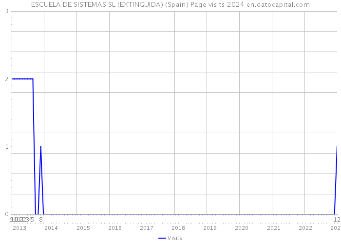 ESCUELA DE SISTEMAS SL (EXTINGUIDA) (Spain) Page visits 2024 