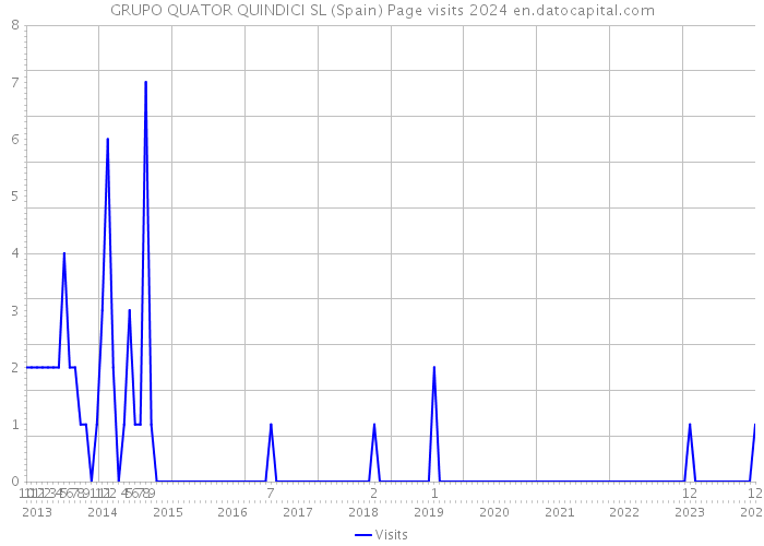 GRUPO QUATOR QUINDICI SL (Spain) Page visits 2024 