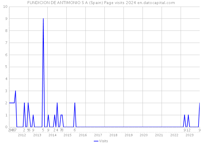 FUNDICION DE ANTIMONIO S A (Spain) Page visits 2024 