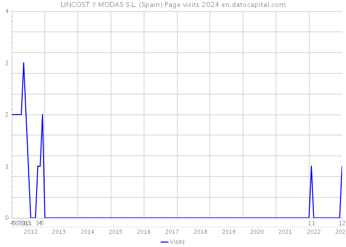 LINCOST Y MODAS S.L. (Spain) Page visits 2024 