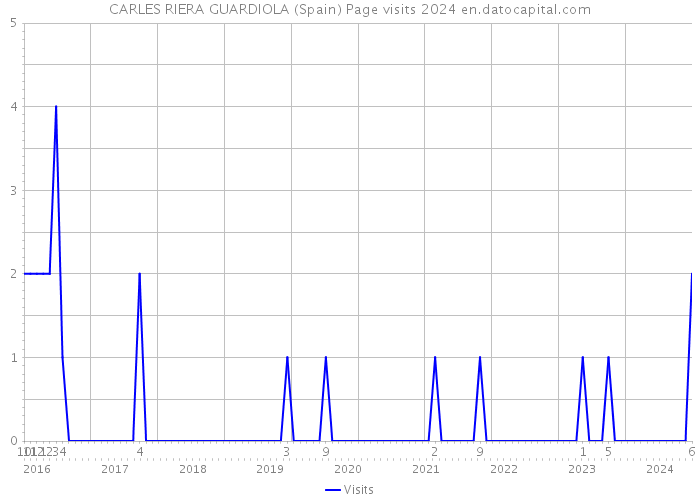 CARLES RIERA GUARDIOLA (Spain) Page visits 2024 