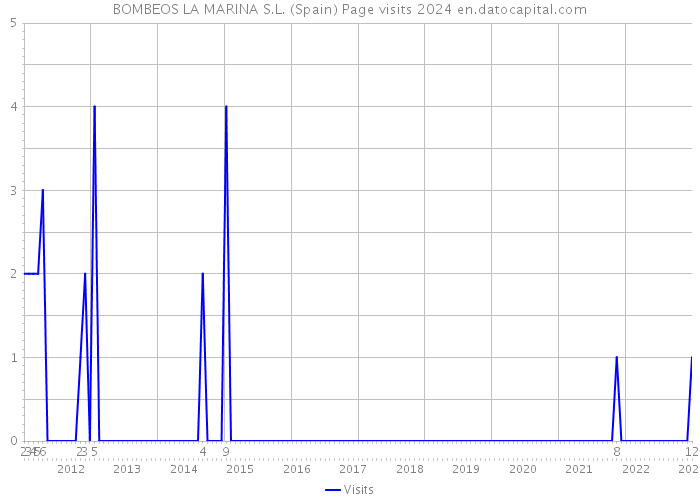 BOMBEOS LA MARINA S.L. (Spain) Page visits 2024 