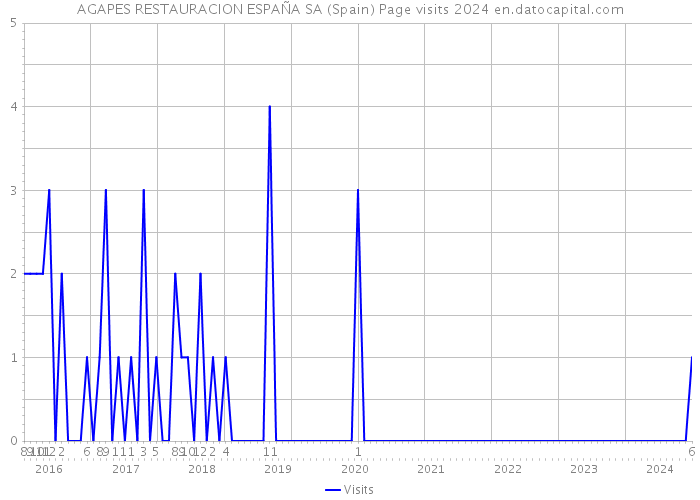 AGAPES RESTAURACION ESPAÑA SA (Spain) Page visits 2024 