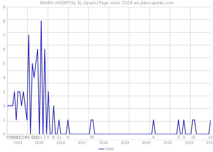 IMARK-HOSPITAL SL (Spain) Page visits 2024 