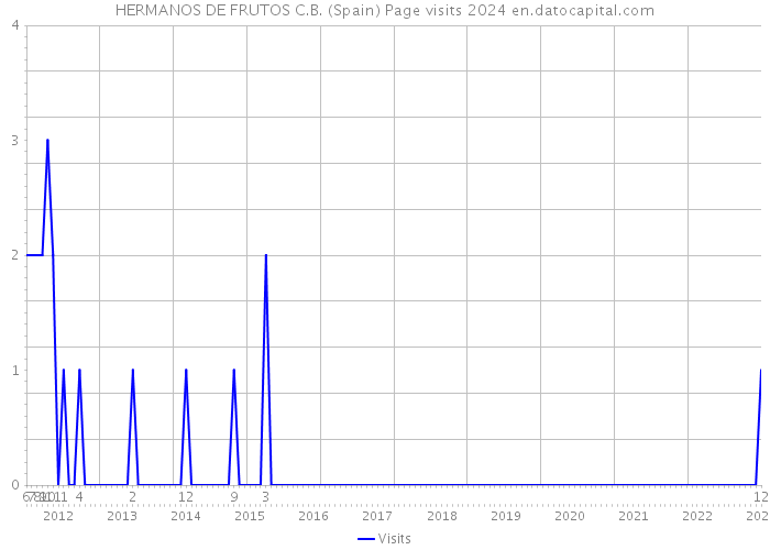 HERMANOS DE FRUTOS C.B. (Spain) Page visits 2024 