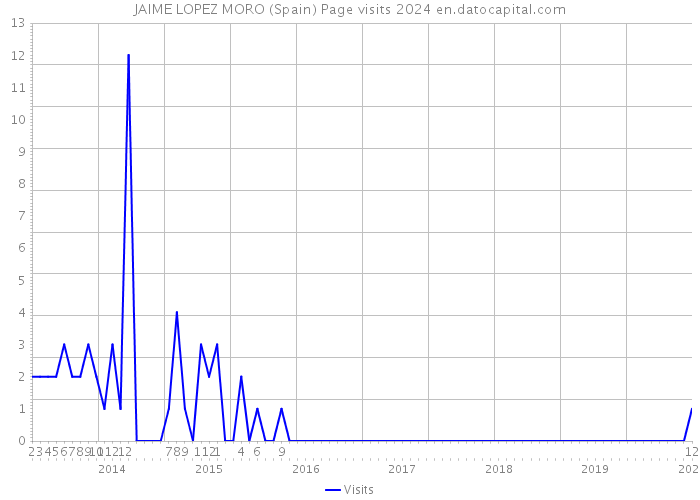JAIME LOPEZ MORO (Spain) Page visits 2024 