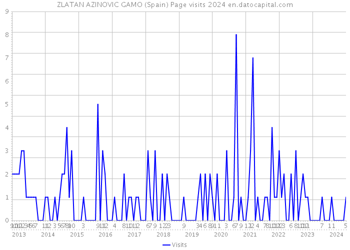 ZLATAN AZINOVIC GAMO (Spain) Page visits 2024 