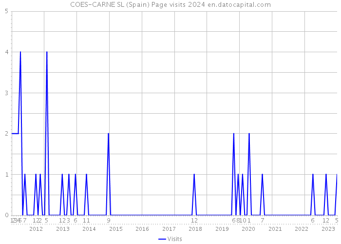COES-CARNE SL (Spain) Page visits 2024 