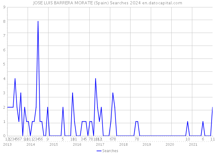 JOSE LUIS BARRERA MORATE (Spain) Searches 2024 