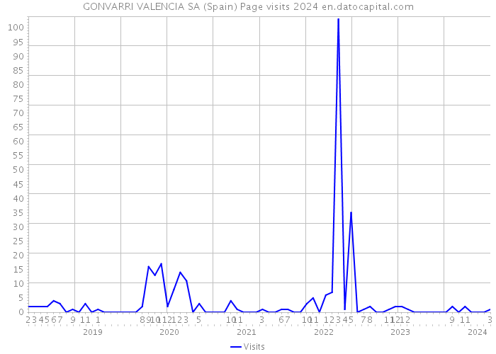 GONVARRI VALENCIA SA (Spain) Page visits 2024 