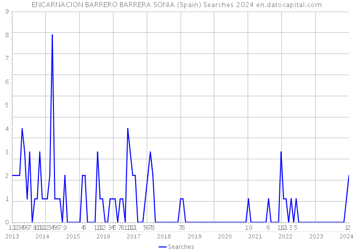 ENCARNACION BARRERO BARRERA SONIA (Spain) Searches 2024 