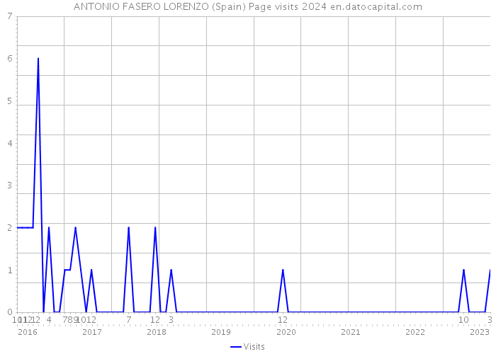 ANTONIO FASERO LORENZO (Spain) Page visits 2024 