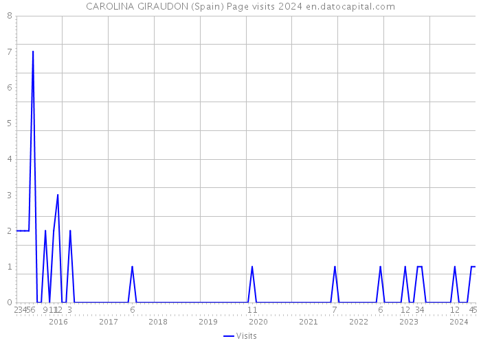 CAROLINA GIRAUDON (Spain) Page visits 2024 