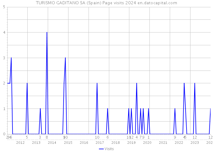 TURISMO GADITANO SA (Spain) Page visits 2024 