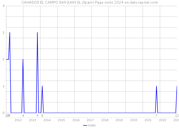 GANADOS EL CAMPO SAN JUAN SL (Spain) Page visits 2024 