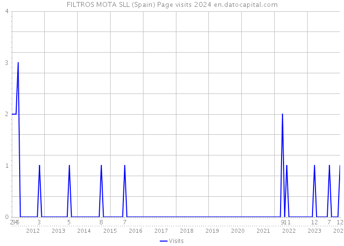 FILTROS MOTA SLL (Spain) Page visits 2024 