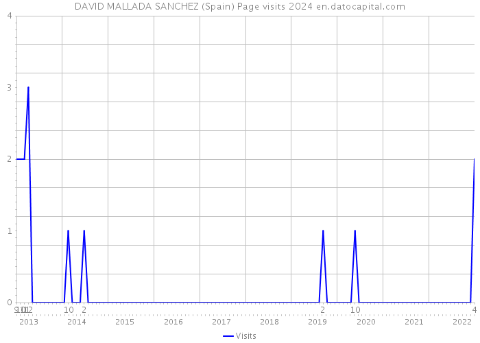 DAVID MALLADA SANCHEZ (Spain) Page visits 2024 