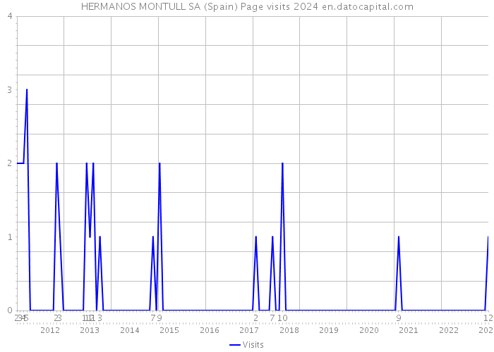 HERMANOS MONTULL SA (Spain) Page visits 2024 