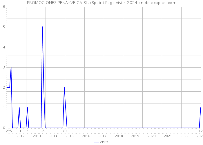 PROMOCIONES PENA-VEIGA SL. (Spain) Page visits 2024 