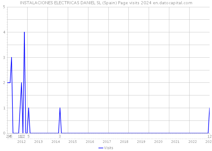 INSTALACIONES ELECTRICAS DANIEL SL (Spain) Page visits 2024 