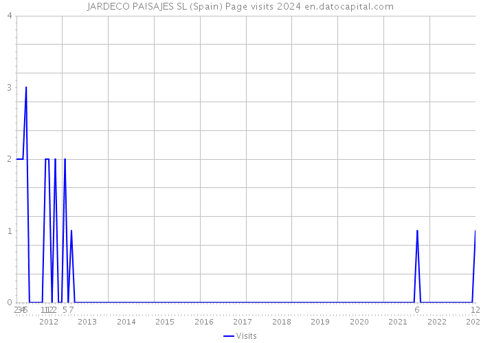 JARDECO PAISAJES SL (Spain) Page visits 2024 