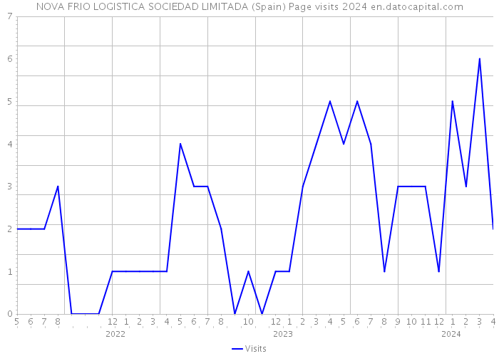 NOVA FRIO LOGISTICA SOCIEDAD LIMITADA (Spain) Page visits 2024 