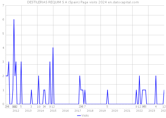 DESTILERIAS REQUIM S A (Spain) Page visits 2024 