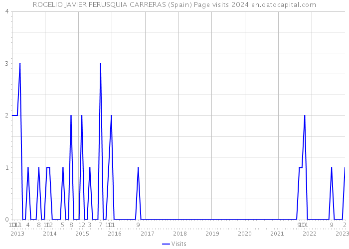ROGELIO JAVIER PERUSQUIA CARRERAS (Spain) Page visits 2024 