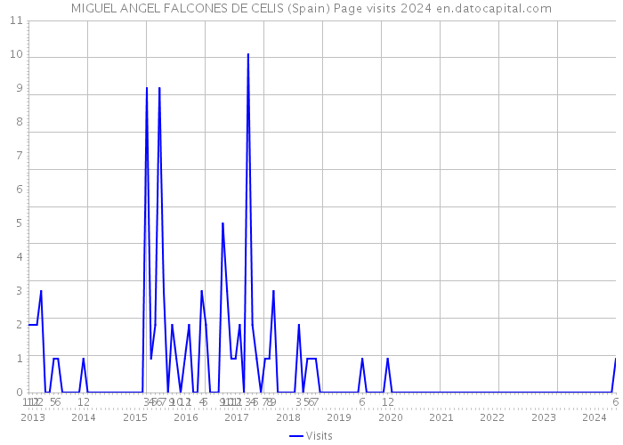 MIGUEL ANGEL FALCONES DE CELIS (Spain) Page visits 2024 