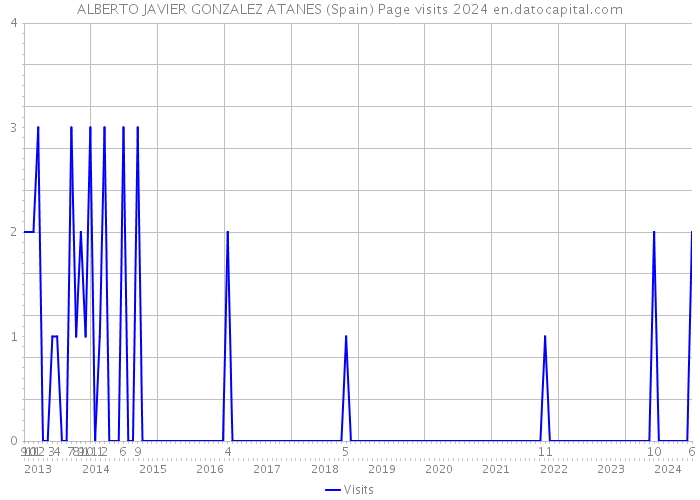 ALBERTO JAVIER GONZALEZ ATANES (Spain) Page visits 2024 