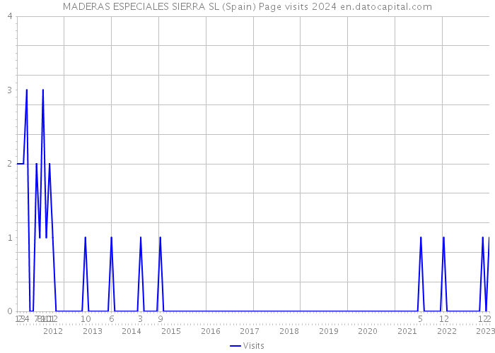 MADERAS ESPECIALES SIERRA SL (Spain) Page visits 2024 