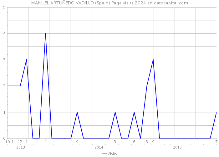 MANUEL ARTUÑEDO VADILLO (Spain) Page visits 2024 