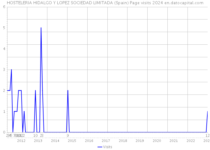 HOSTELERIA HIDALGO Y LOPEZ SOCIEDAD LIMITADA (Spain) Page visits 2024 