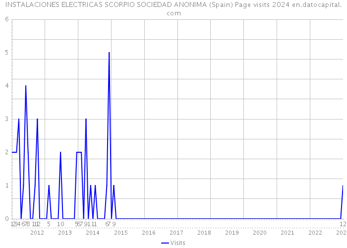 INSTALACIONES ELECTRICAS SCORPIO SOCIEDAD ANONIMA (Spain) Page visits 2024 