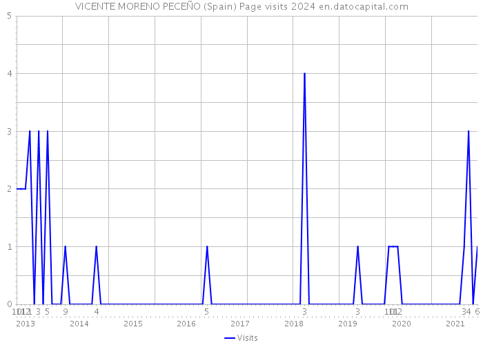 VICENTE MORENO PECEÑO (Spain) Page visits 2024 